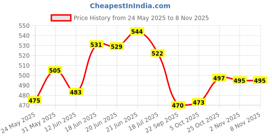 flipkart.com sehaz artworks Photo Album | Album Photo Frame | AutoStick Album 10 Sheet | Album Big Size Album sehaz artworks Price History Graph from 24 May 2025 to 8 Nov 2025