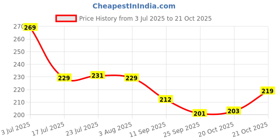 flipkart.com printkart Photo and Text Ceramic / Cup Birthday , Anniversary Gift (HEART MUG + KEYCHAIN) Ceramic Coffee Mug printkart Price History Graph from 3 Jul 2025 to 21 Oct 2025