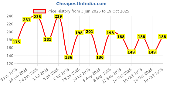 flipkart.com giftspedia Photo and Text / Cup For Birthday , Anniversary Gift Magic mug 11 Ceramic Coffee Mug giftspedia Price History Graph from 3 Jun 2025 to 19 Oct 2025