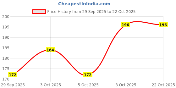 flipkart.com giftspedia Photo and Text / Cup For Birthday , Anniversary Gift Magic mug 36 Ceramic Coffee Mug giftspedia Price History Graph from 29 Sep 2025 to 22 Oct 2025