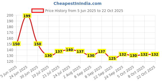 flipkart.com giftspedia Photo & Text Printed Cup For Birthday , Anniversary Gift White mug+ 203 Ceramic Coffee Mug giftspedia Price History Graph from 5 Jun 2025 to 22 Oct 2025