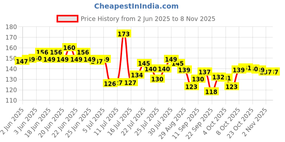 flipkart.com giftspedia Photo & Text Printed Cup For Birthday , Anniversary Gift White mug+ 204 Ceramic Coffee Mug giftspedia Price History Graph from 2 Jun 2025 to 2 Nov 2025