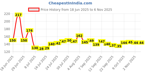 flipkart.com giftspedia Photo & Text Printed Cup For Birthday , Anniversary Gift White mug + Keychain 05 Ceramic Coffee Mug giftspedia Price History Graph from 18 Jun 2025 to 2 Nov 2025