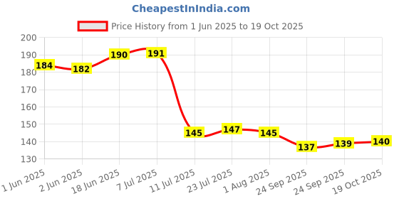flipkart.com giftspedia Photo & Text Printed Cup For Birthday , Anniversary Gift White mug+Keychain 208 Ceramic Coffee Mug giftspedia Price History Graph from 1 Jun 2025 to 19 Oct 2025