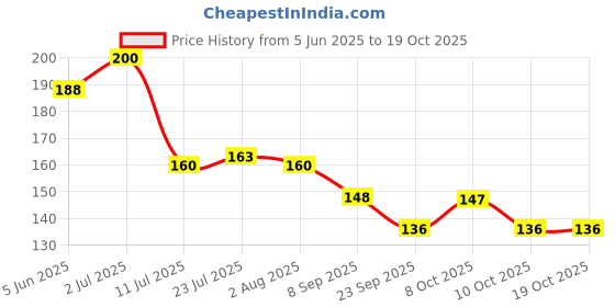 flipkart.com the hatke store Photo & Text Printed Cup For Birthday Anniversary Photo cup With Keychain P8 Ceramic Coffee Mug the hatke store Price History Graph from 5 Jun 2025 to 17 Oct 2025