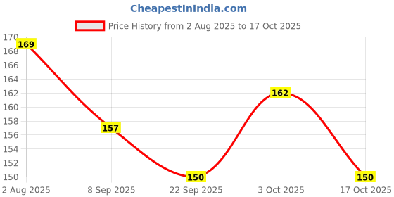 flipkart.com the hatke store Photo & Text Printed Cup For Raksha Bandhan Photo cup With Keychain P6 Ceramic Coffee Mug the hatke store Price History Graph from 2 Aug 2025 to 17 Oct 2025