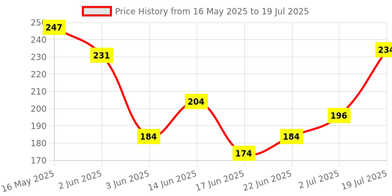 flipkart.com maliao Photo Finish Foundation Primer - Flawless Base for Perfect Makeup Primer- 40 ml maliao Price History Graph from 16 May 2025 to 2 Jul 2025
