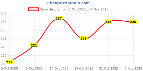 flipkart.com shivshakti photo frame 12 inch 3D shivshakti Price History Graph from 5 Oct 2025 to 5 Nov 2025