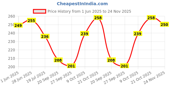 flipkart.com srht Photo Frame 13 inch Normal Photo Frame srht Price History Graph from 1 Jun 2025 to 24 Nov 2025