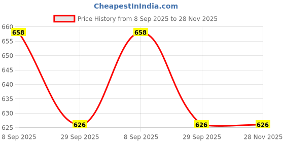 flipkart.com toyvala Photo Frame 7 inch Mirror Frame toyvala Price History Graph from 8 Sep 2025 to 27 Nov 2025