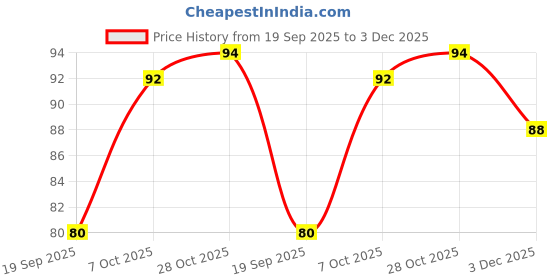 flipkart.com zenovia Photo Frame Hook – Strong Plastic & Metal Hook for Safe and Easy Wall Hanging Hook 10 zenovia Price History Graph from 19 Sep 2025 to 3 Dec 2025