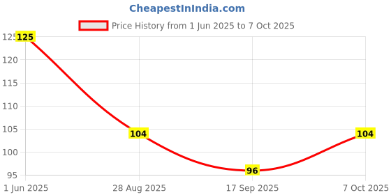 flipkart.com maxxic laboratories Photo Frame Wall Hooks Without Nails, Adhesive Wall Hooks, Use Home & Office Hook 10 maxxic laboratories Price History Graph from 1 Jun 2025 to 7 Oct 2025