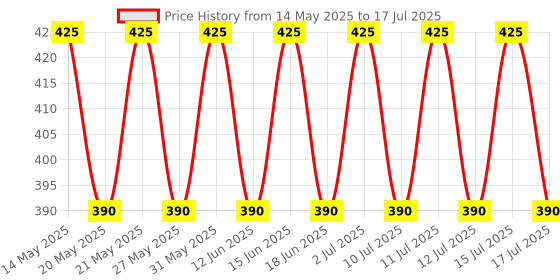 flipkart.com saleoff Photo Frame With Mirror 6 inch Mirror frame 6 inch Mirror Frame saleoff Price History Graph from 14 May 2025 to 17 Jul 2025