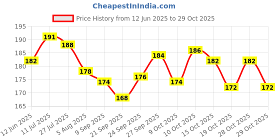 flipkart.com jyosan store Photo Gift Box For Birthday / Photo Ladder Box For Birthday / Birthday Greeting Card jyosan store Price History Graph from 12 Jun 2025 to 29 Oct 2025