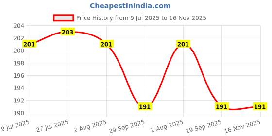 flipkart.com fazaka Photo, Name, Quote, Best Coffee,Wish, brithday,Anniversary wish Ceramic Coffee Mug fazaka Price History Graph from 9 Jul 2025 to 16 Nov 2025