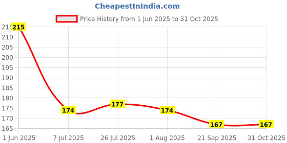 flipkart.com fazaka Photo, Name, Quote, Wish, brithday,Anniversary wish,Best Coffee Ceramic Coffee Mug fazaka Price History Graph from 1 Jun 2025 to 30 Oct 2025