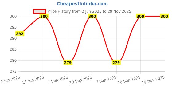 flipkart.com kodak Photo Paper A4 (210x297mm) 200 GSM High Glossy Water Resistant Instant Dry For All Inkjet Printers 20 Sheets Unruled A4 200 gsm Photo Paper kodak Price History Graph from 2 Jun 2025 to 28 Nov 2025
