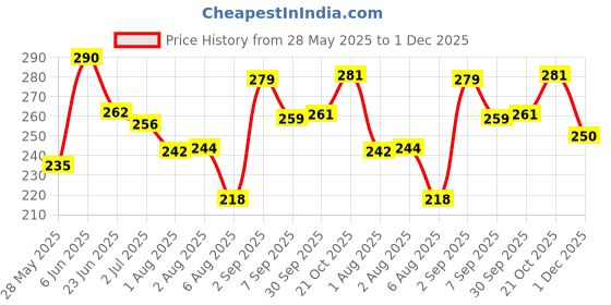 flipkart.com oddy Photo paper PLAIN A4 180 gsm Photo Paper oddy Price History Graph from 28 May 2025 to 1 Dec 2025