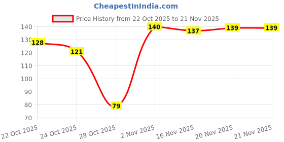 flipkart.com blue heaven Photo Perfect Full Coverage Concealer blue heaven Price History Graph from 22 Oct 2025 to 21 Nov 2025