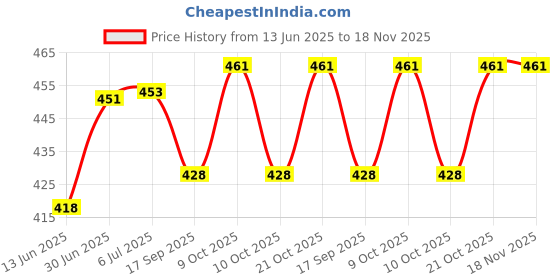flipkart.com thewhoop Photo Print Cushion with Your Photo and Text Printed Foam Solid Cushion Pack of 1 thewhoop Price History Graph from 13 Jun 2025 to 18 Nov 2025