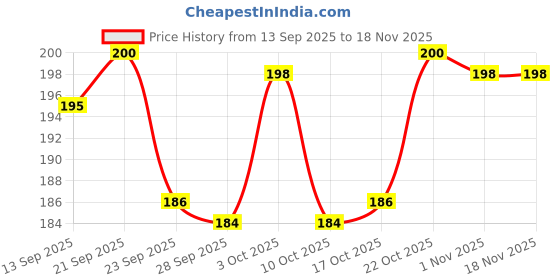 flipkart.com deepthinker Photo Printed Coffee/Cup Ceramic Coffee (320 ml) Ceramic Coffee Mug deepthinker Price History Graph from 13 Sep 2025 to 18 Nov 2025