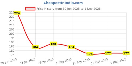 flipkart.com fazaka Photo, Quote, Name, Wish, brithday Ceramic Coffee Mug fazaka Price History Graph from 30 Jun 2025 to 31 Oct 2025