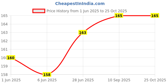 flipkart.com fuerdanni Photochromatic Lens Shield, Wrap-around, Over-sized Sunglasses (Free Size) fuerdanni Price History Graph from 1 Jun 2025 to 24 Oct 2025