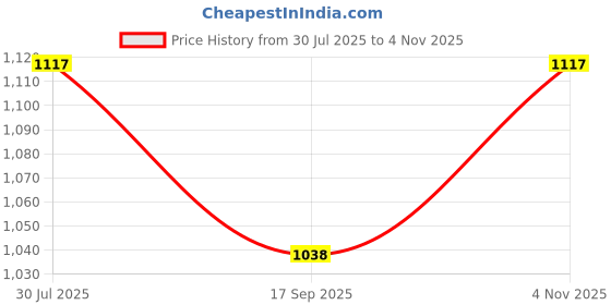 flipkart.com PhotoCliq Instax Film Camera Bag Compatible with Fujifilm Instax Camera Mini 7/8/9/10/11/12 Brown Camera Bag Price History Graph from 30 Jul 2025 to 4 Nov 2025