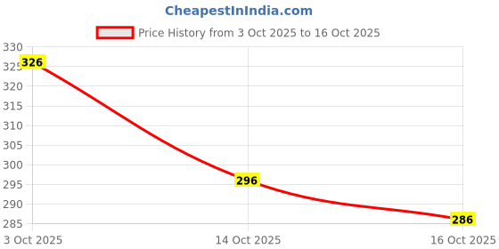 flipkart.com me-on Photoface Loose Powder (Shade 03) Compact me-on Price History Graph from 3 Oct 2025 to 16 Oct 2025