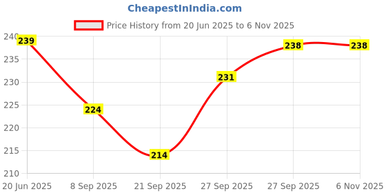flipkart.com desmat PhotoGlossy Paper Unruled A4 180 gsm Photo Paper desmat Price History Graph from 20 Jun 2025 to 6 Nov 2025