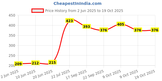 flipkart.com store2508 Photography Backdrop Background (Design 1231) 56x88 cm 300 gsm Canvas Paper store2508 Price History Graph from 2 Jun 2025 to 17 Oct 2025