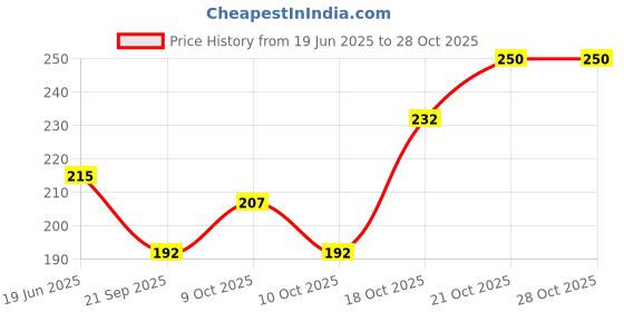 flipkart.com store2508 Photography Backdrop FlatLay Double Sided 56 x88 cm Design 1212 56 x 88 cm 300 gsm Canvas Paper store2508 Price History Graph from 19 Jun 2025 to 28 Oct 2025
