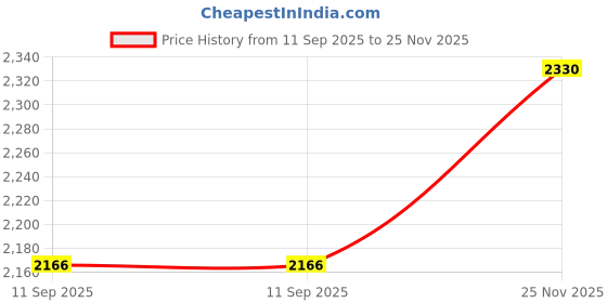 flipkart.com PhotoMax For Nikon EN-EL8 Camera Battery Charger with EU Power Cable Camera Battery Charger Price History Graph from 11 Sep 2025 to 25 Nov 2025