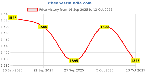 flipkart.com suryaviva Photon 2 Burner combo Manual Gas Stove(2 Burner) Glass Manual Gas Stove suryaviva Price History Graph from 16 Sep 2025 to 13 Oct 2025