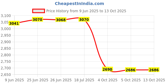 flipkart.com suryaviva Photon 2B Combo Chery Mixer Grinder 3 jar 750 watt Glass Manual Gas Stove suryaviva Price History Graph from 9 Jun 2025 to 13 Oct 2025