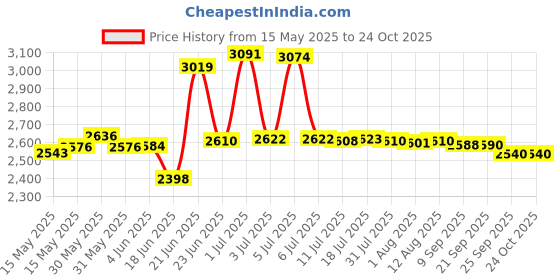 flipkart.com suryaviva Photon 2B Combo mixer ronin 3 jar 500 watt Glass Manual Gas Stove suryaviva Price History Graph from 15 May 2025 to 22 Oct 2025
