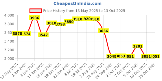 flipkart.com suryaviva Photon 2B Combo Ronin mixer 3 jar+5ltr cooker Glass Manual Gas Stove suryaviva Price History Graph from 13 May 2025 to 13 Oct 2025