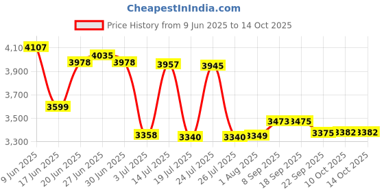 flipkart.com suryaviva Photon 2B Combo Victo Mixer Grinder 750 Watt + Cooker 3 Ltr Glass Manual Gas Stove suryaviva Price History Graph from 9 Jun 2025 to 13 Oct 2025