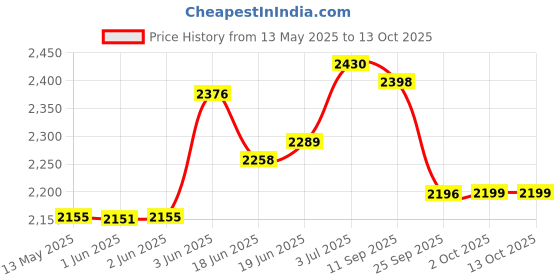 flipkart.com suryaviva Photon 2B Combo with 3ltr. Cooker (Igniton,Black) Glass Manual Gas Stove suryaviva Price History Graph from 13 May 2025 to 13 Oct 2025