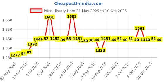 flipkart.com suryaviva Photon 2B Combo with lighter 2 Cast Iron (Igniton,Black) Glass Manual Gas Stove Glass Manual Gas Stove suryaviva Price History Graph from 21 May 2025 to 10 Oct 2025