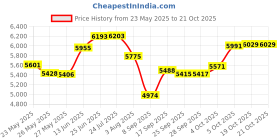flipkart.com everflame Photon 2B| ISI Certified | PetalArc Burners | Premium Stainless Steel Cooktop | Stainless Steel Manual Gas Stove everflame Price History Graph from 23 May 2025 to 20 Oct 2025