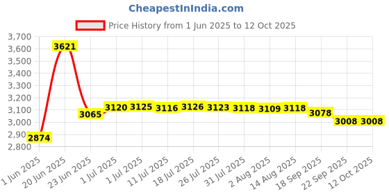 flipkart.com suryaviva Photon 3B Combo mixer ronin 3 jar 500 watt Glass Manual Gas Stove suryaviva Price History Graph from 1 Jun 2025 to 12 Oct 2025