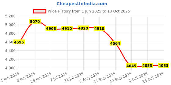 flipkart.com suryaviva Photon 3B Combo Victo Mixer Grinder 750 Watt + Cooker 3 Ltr Glass Manual Gas Stove suryaviva Price History Graph from 1 Jun 2025 to 13 Oct 2025