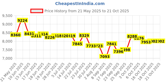 flipkart.com everflame Photon 4B| ISI Certified | PetalArc Burners | Premium Stainless Steel Cooktop | Stainless Steel Manual Gas Stove everflame Price History Graph from 21 May 2025 to 21 Oct 2025