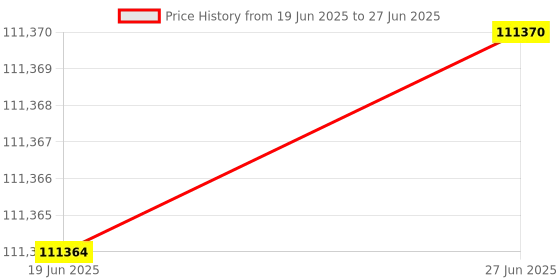 flipkart.com anycubic Photon M3 Plus Resin 3D Printer 3D Printer anycubic Price History Graph from 19 Jun 2025 to 27 Jun 2025