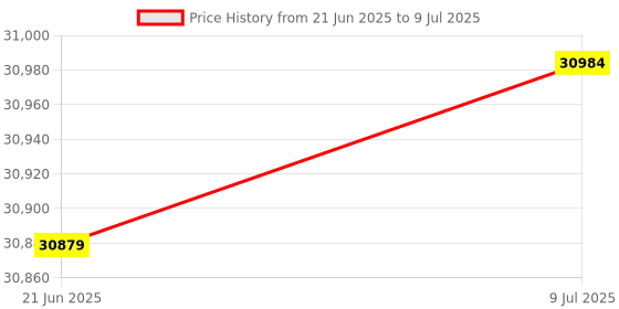 flipkart.com anycubic Photon Mono 2 Upgraded 2023 4K 3D Printer 3D Printer anycubic Price History Graph from 21 Jun 2025 to 9 Jul 2025