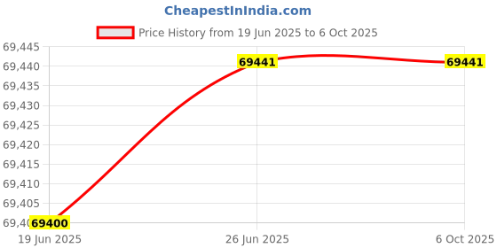 flipkart.com anycubic Photon Mono M7 Pro Resin 3D Printer anycubic Price History Graph from 19 Jun 2025 to 5 Oct 2025