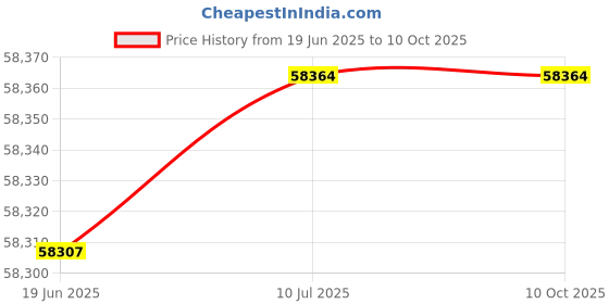 flipkart.com anycubic Photon Mono M7 Resin 3D Printer anycubic Price History Graph from 19 Jun 2025 to 9 Oct 2025