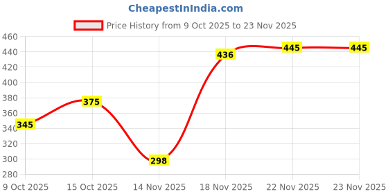 flipkart.com Photovision Pro BulbHolder001 180 lx Camera LED Light Price History Graph from 9 Oct 2025 to 23 Nov 2025