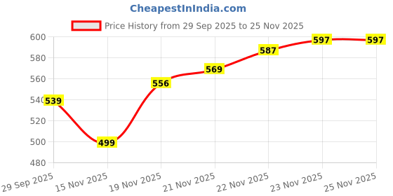 flipkart.com Photovision Pro S1Bracket0001 Straight Flash Bracket Price History Graph from 29 Sep 2025 to 23 Nov 2025